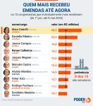 saiba-quem-sao-os-10-congressistas-que-mais-receberam-emendas-em-2023