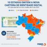 carteira-de-identidade-digital-esta-sendo-emitida-em-10-estados