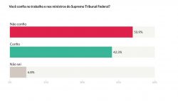 50,9%-afirmam-nao-confiar-nos-ministros-do-stf-e-42,3%-dizem-confiar,-aponta-pesquisa