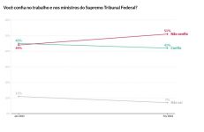 qual-e-o-grau-de-confianca-do-brasileiro-nos-ministros-do-stf?