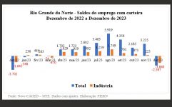 emprego-formal-na-industria-potiguar-cresceu-5,32%-em-2023,-aponta-fiern