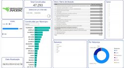 sc-registra-quase-50-mil-novas-empresas-entre-janeiro-e-marco